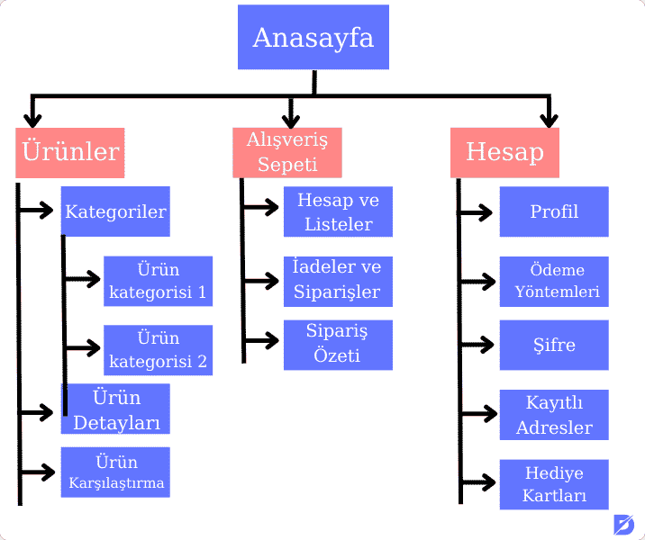 Anahtar Kelime Araştırması